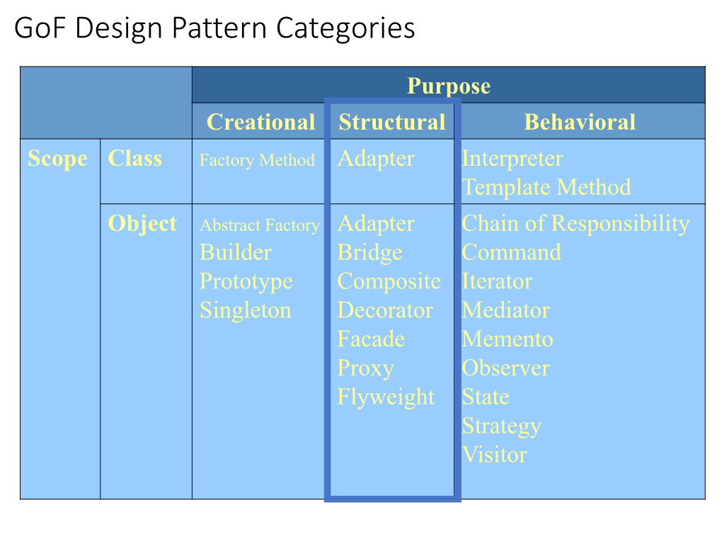 Gof Design Pattern Categories