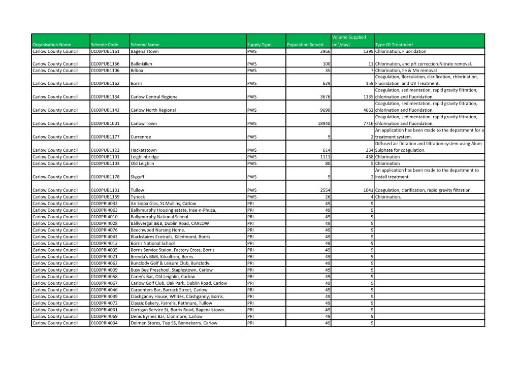 Type of Treatment Carlow County Council 0100PUB1161 Bagenalstown PWS 2966 1399 Chlorination, Fluoridation