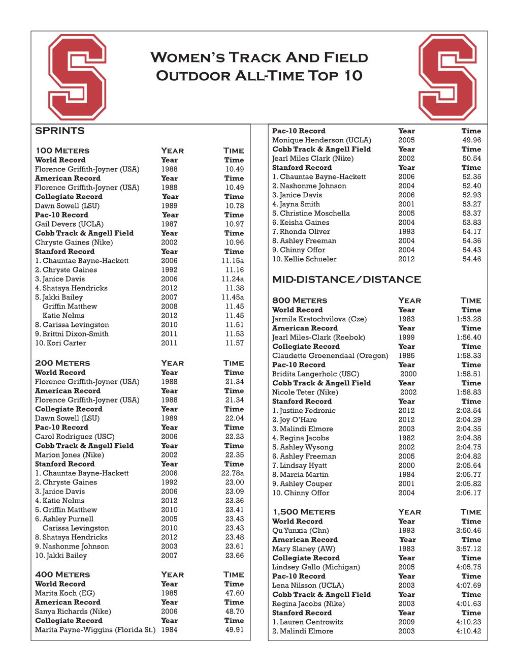 Women's Track and Field Outdoor All-Time Top 10