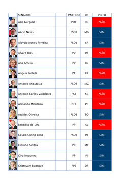 Votação Impeachment Senadores