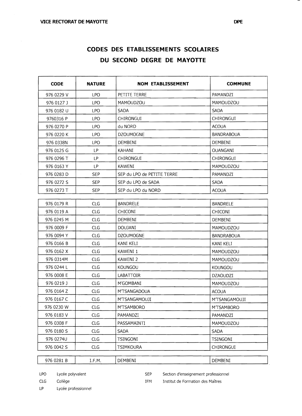 Codes Des Etablissements Scolaires Du Second Degre De Mayotte