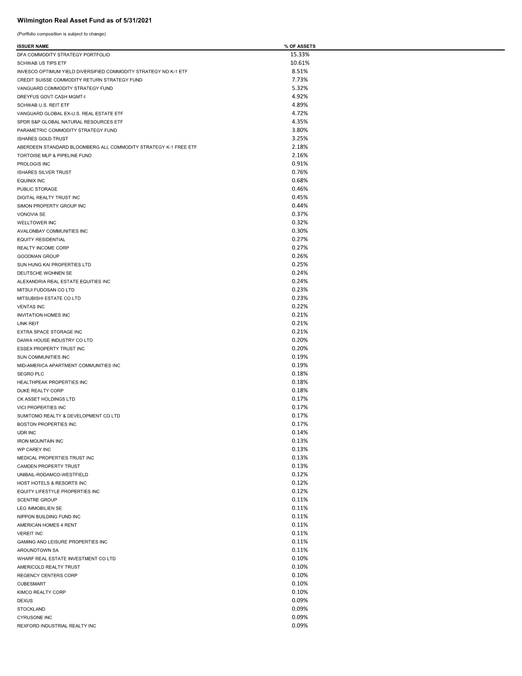 Fund Holdings