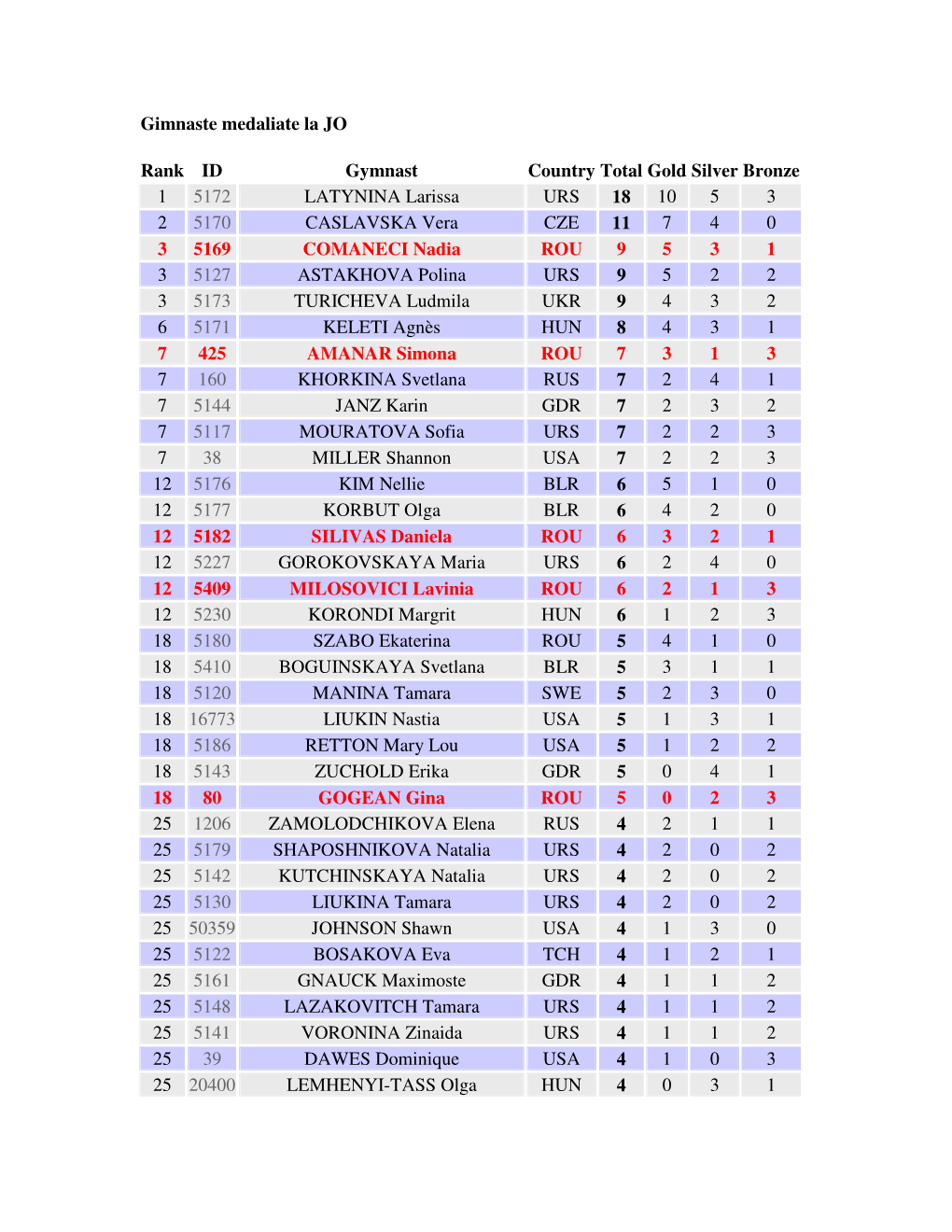Gimnaste Medaliate La JO Rank ID Gymnast Country Total Gold Silver