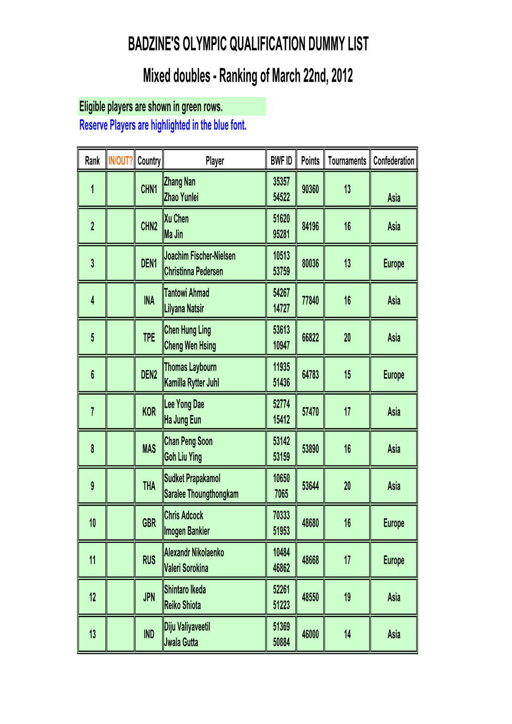 Mixed Doubles - Ranking of March 22Nd, 2012 Eligible Players Are Shown in Green Rows