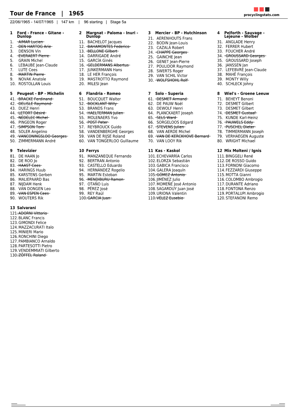 Tour De France | 1965 Procyclingstats.Com 22/06/1965 - 14/07/1965 | 147 Km | 96 Starting | Stage 5A