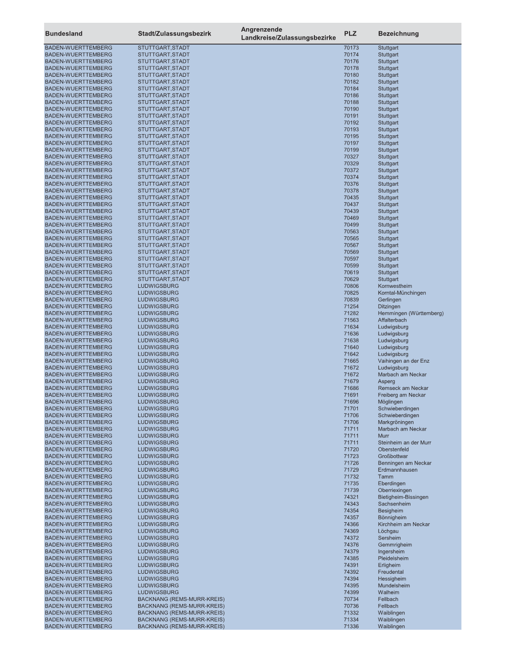 Bundesland Stadt/Zulassungsbezirk Angrenzende Landkreise