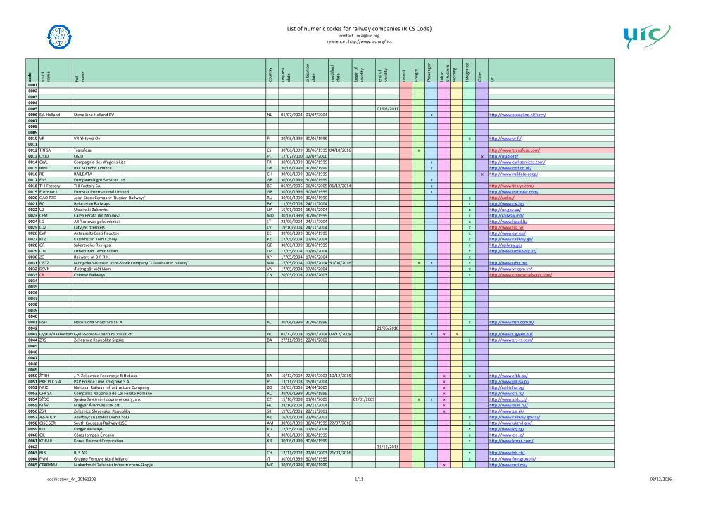 List of Numeric Codes for Railway Companies (RICS Code) Contact : Oca@Uic.Org