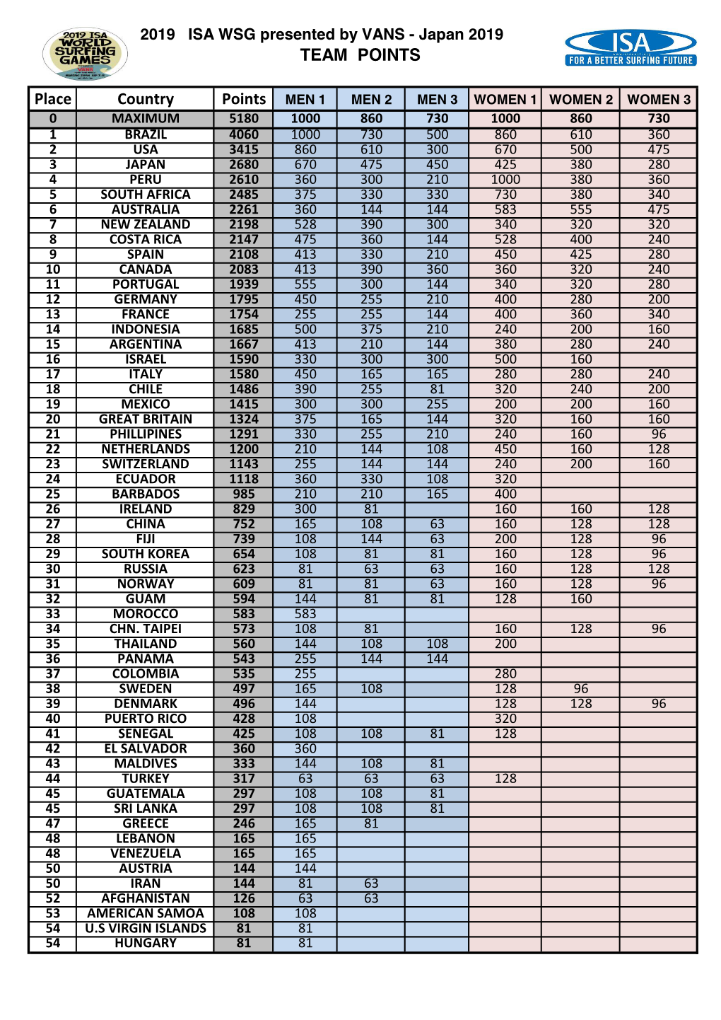 TEAM POINTS Place Country Points MEN 1