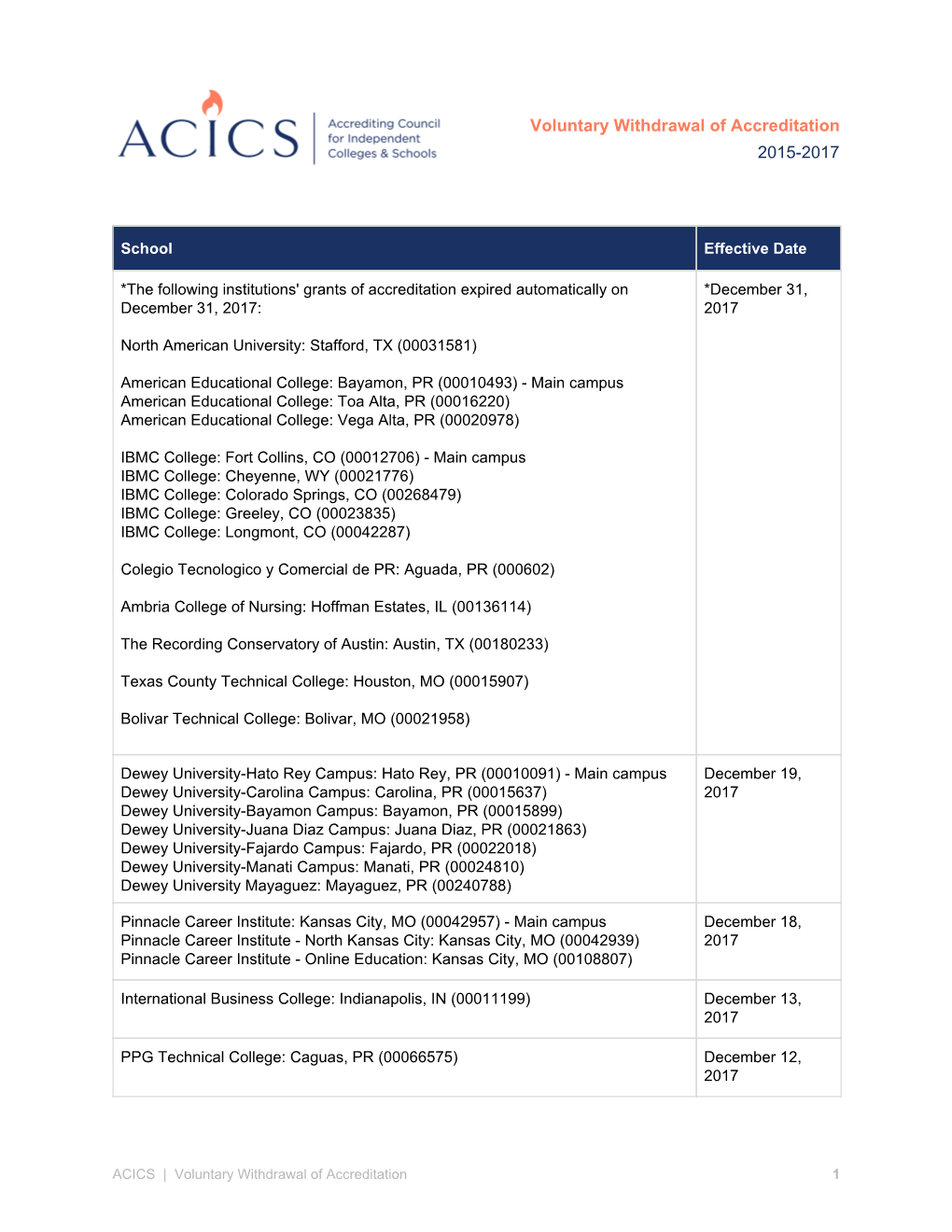 Voluntary Withdrawal of Accreditation 2015-2017