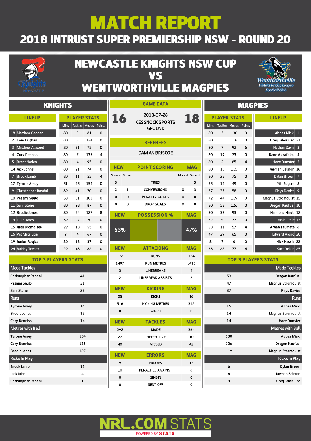 Newcastle Knights V Wentworthville Magpies