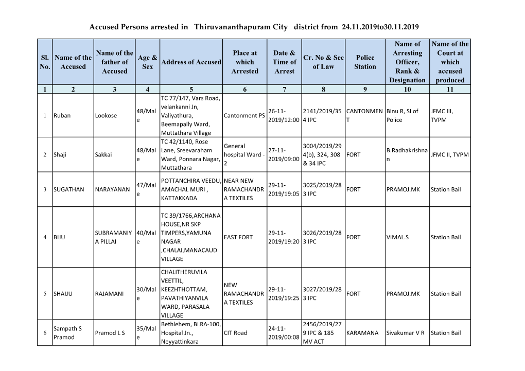 Accused Persons Arrested in Thiruvananthapuram City District from 24.11.2019To30.11.2019