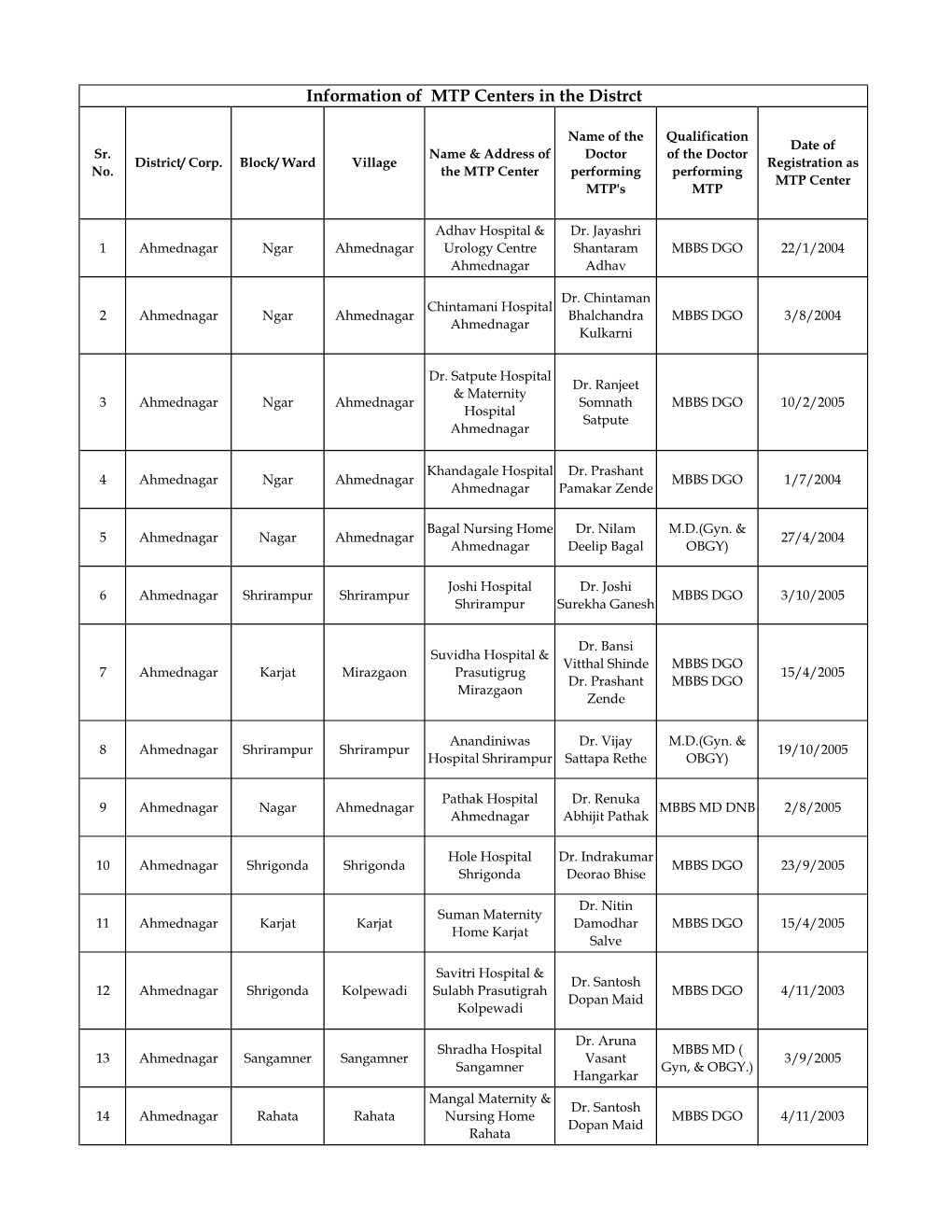 Ahmednagar Ngar Ahmednagar Urology Centre Shantaram MBBS DGO 22/1/2004 Ahmednagar Adhav