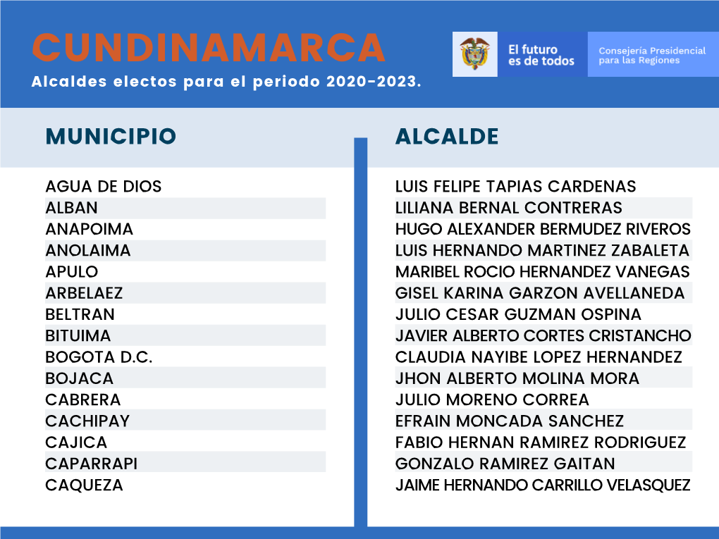 CUNDINAMARCA Alcaldes Electos Para El Periodo 2020-2023