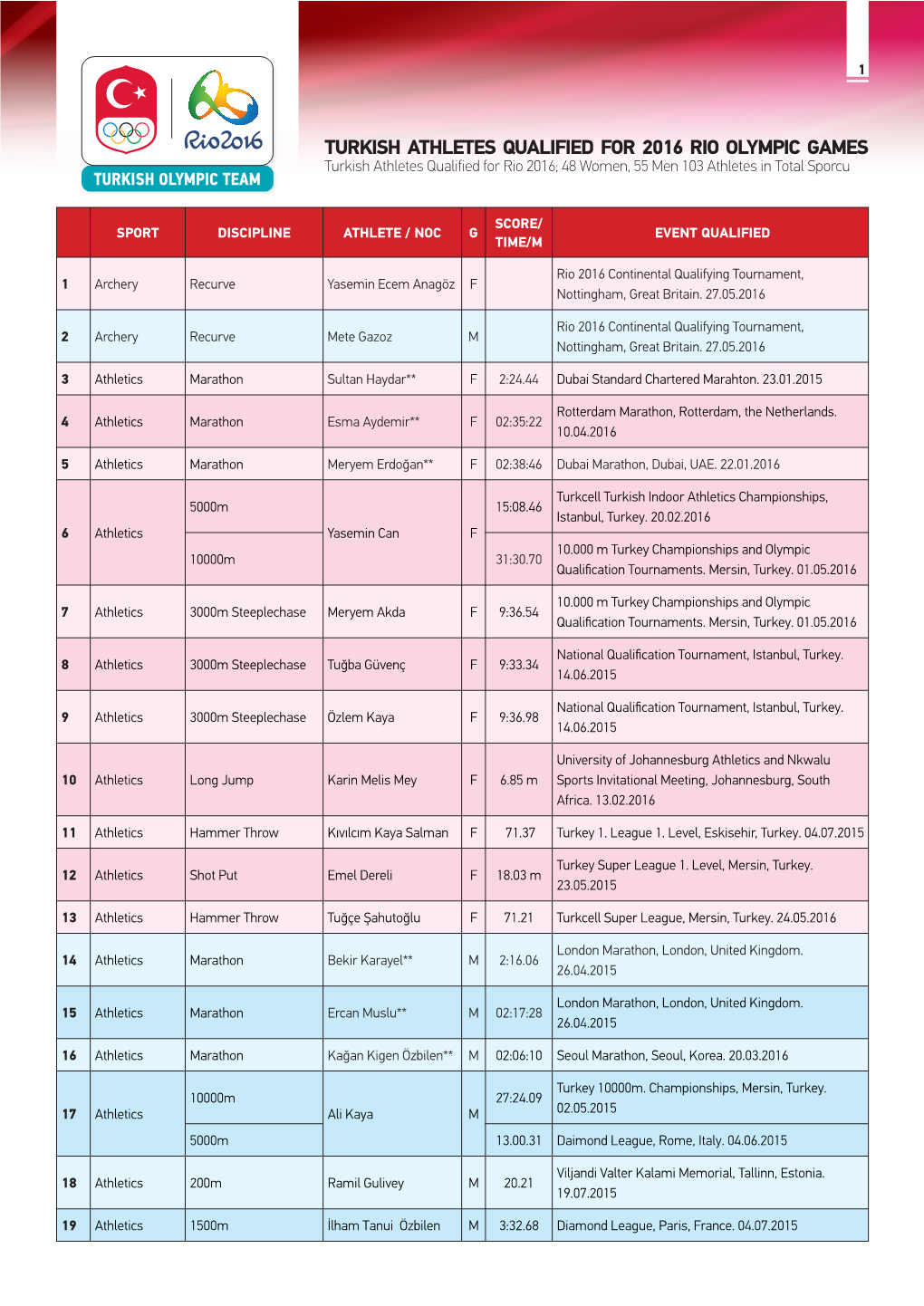 TURKISH ATHLETES QUALIFIED for 2016 RIO OLYMPIC GAMES Turkish Athletes Qualified for Rio 2016; 48 Women, 55 Men 103 Athletes in Total Sporcu