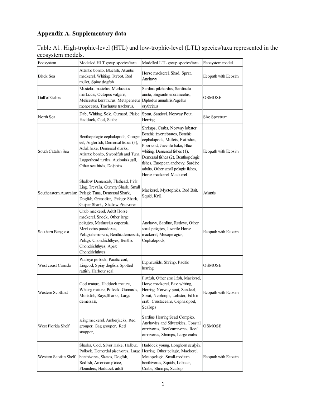 And Low-Trophic-Level (LTL) Species/Taxa Represented in the Ecosystem Models