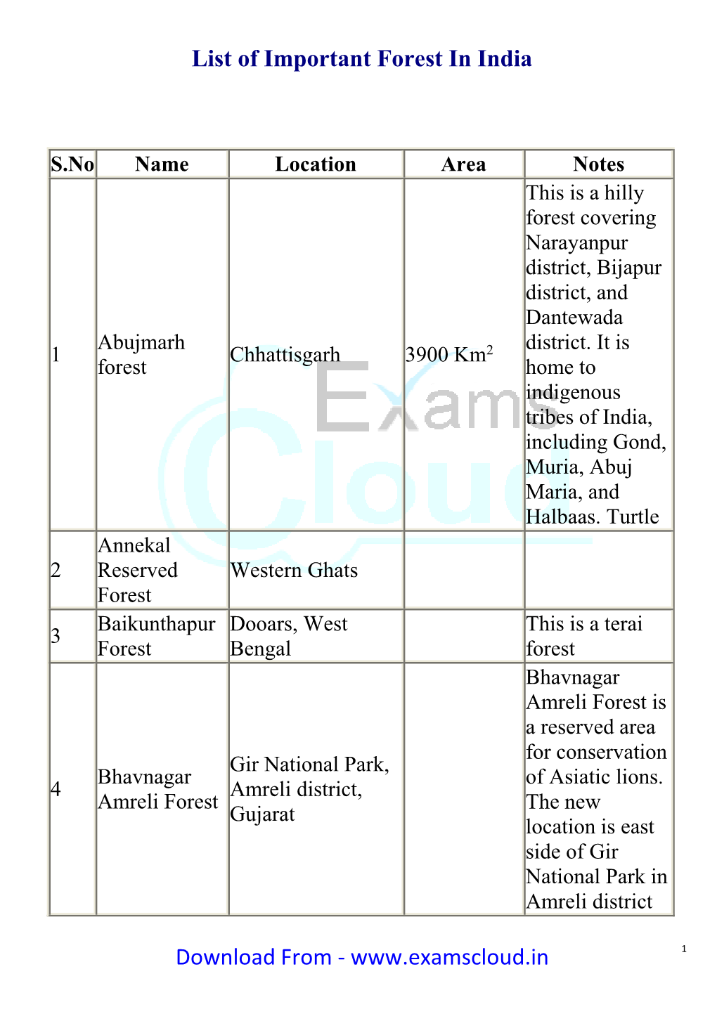 List of Important Forest in India Download From