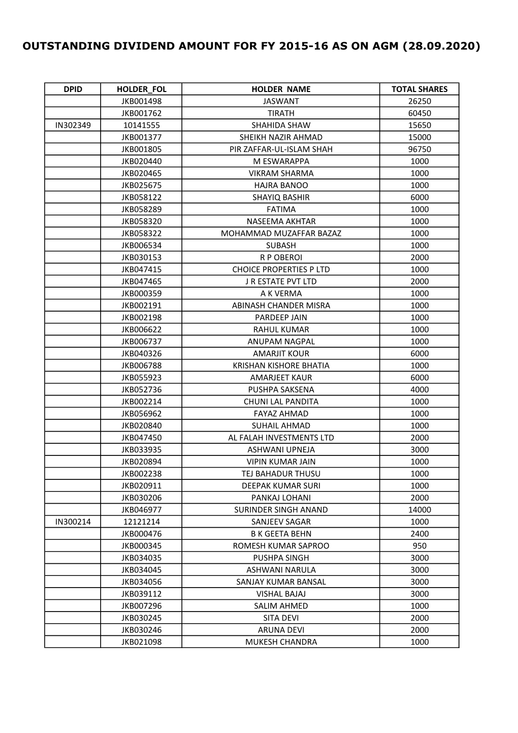 Outstanding Dividend Amount for Fy 2015-16 As On