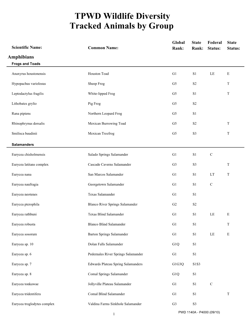 Tracked Animals by Group TPWD Wildlife Diversity