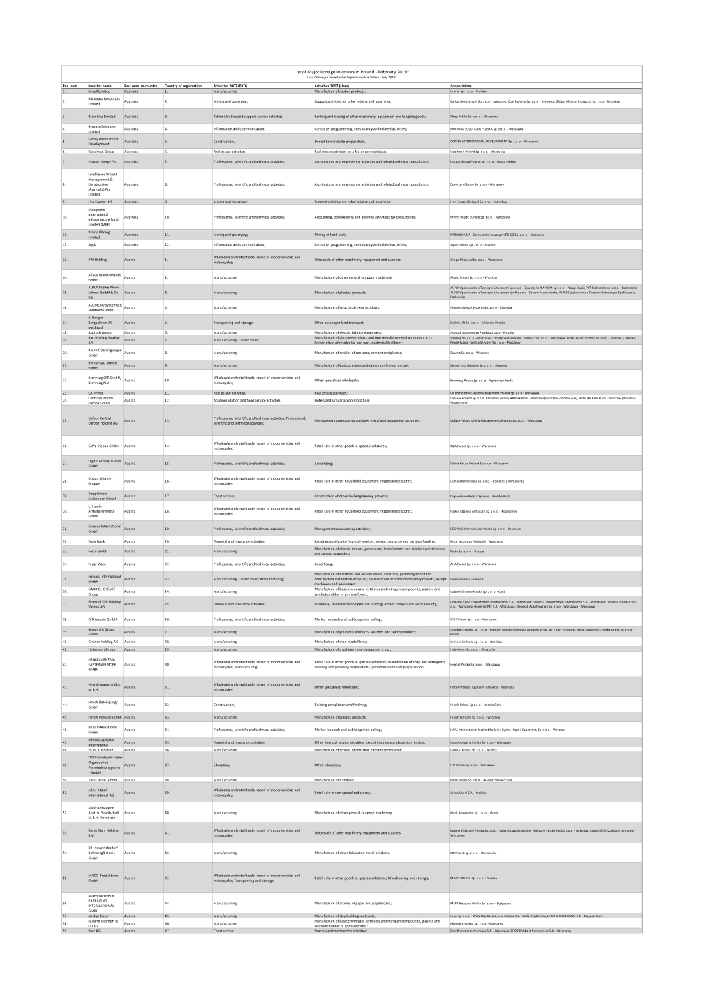 (PKD) Activities 2007 (Class) Corporations 1