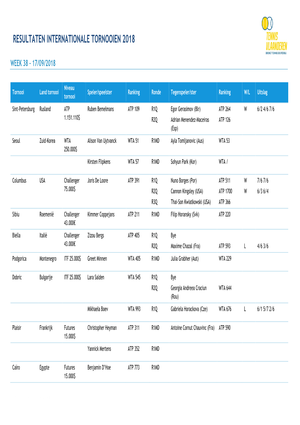 Resultaten Internationale Tornooien 2018