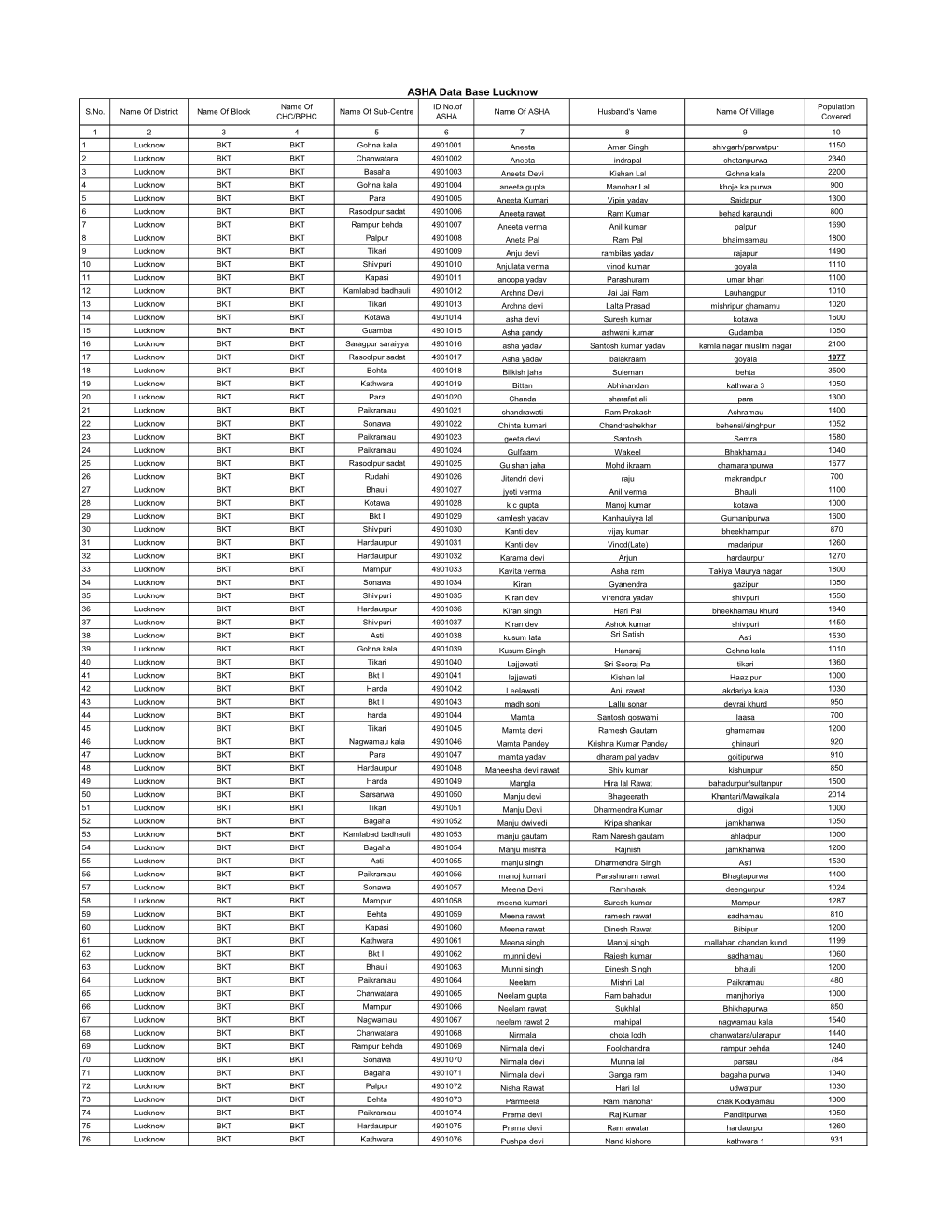 ASHA Data Base Lucknow Name of ID No.Of Population S.No