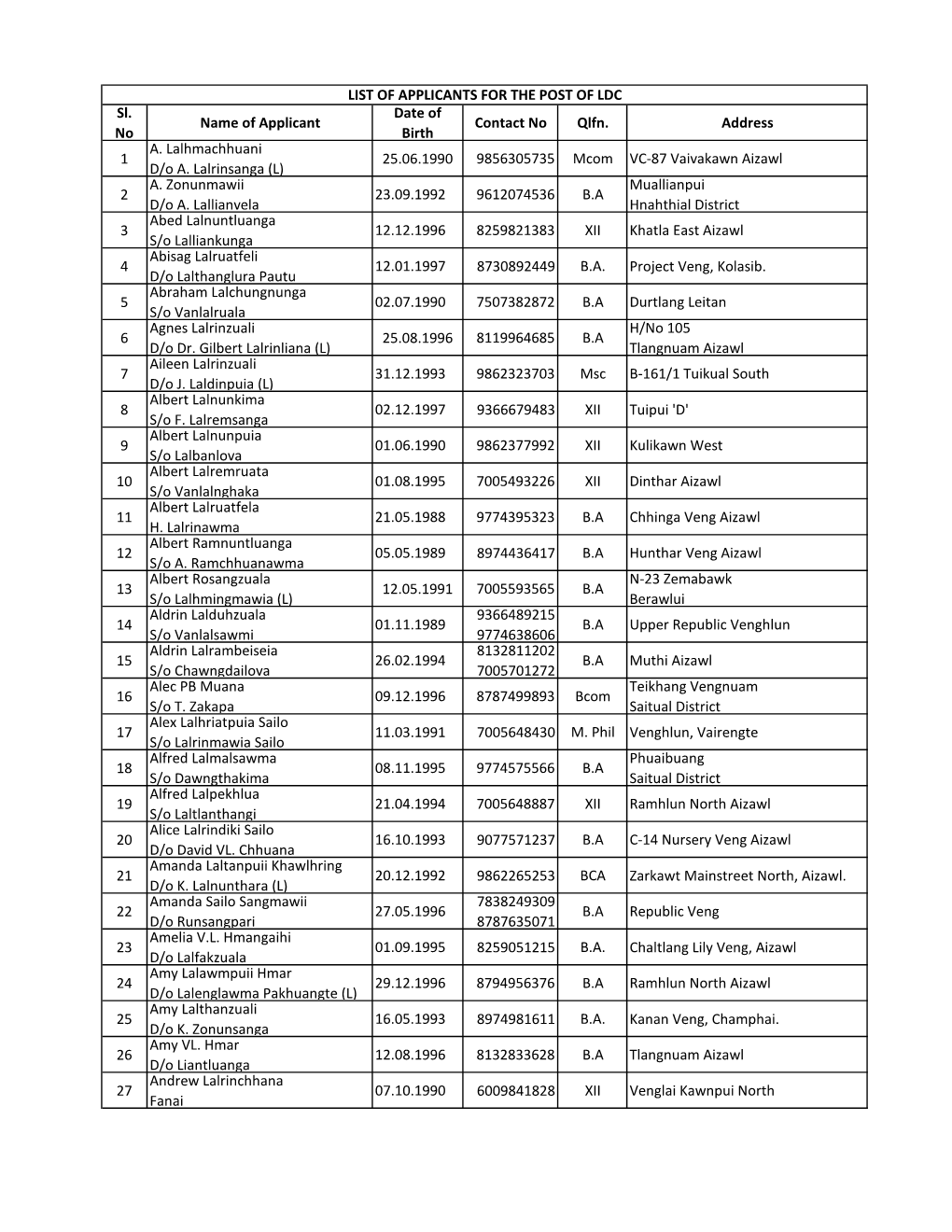 Sl. No Name of Applicant Date of Birth Contact No Qlfn. Address 1 A