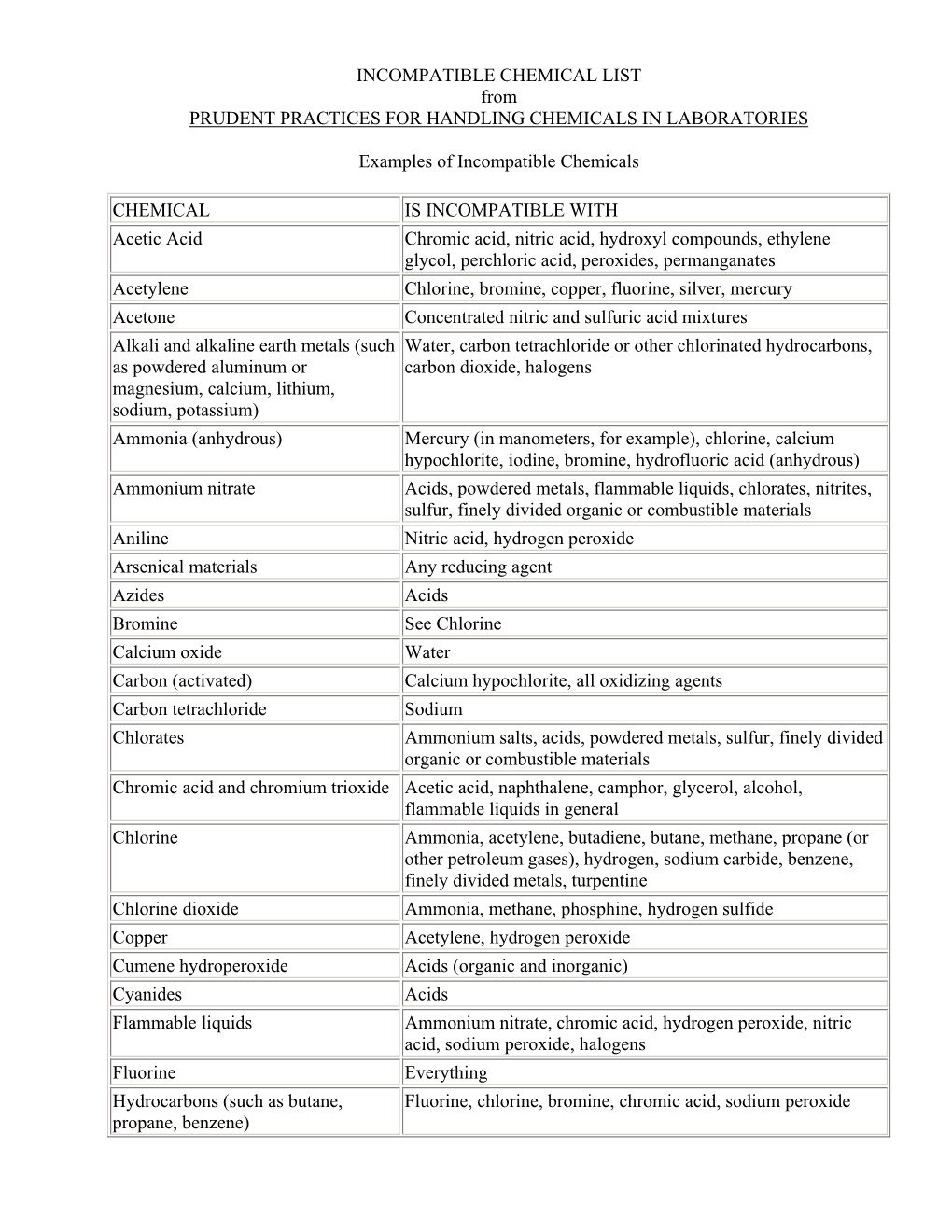 List of Incompatible Chemicals