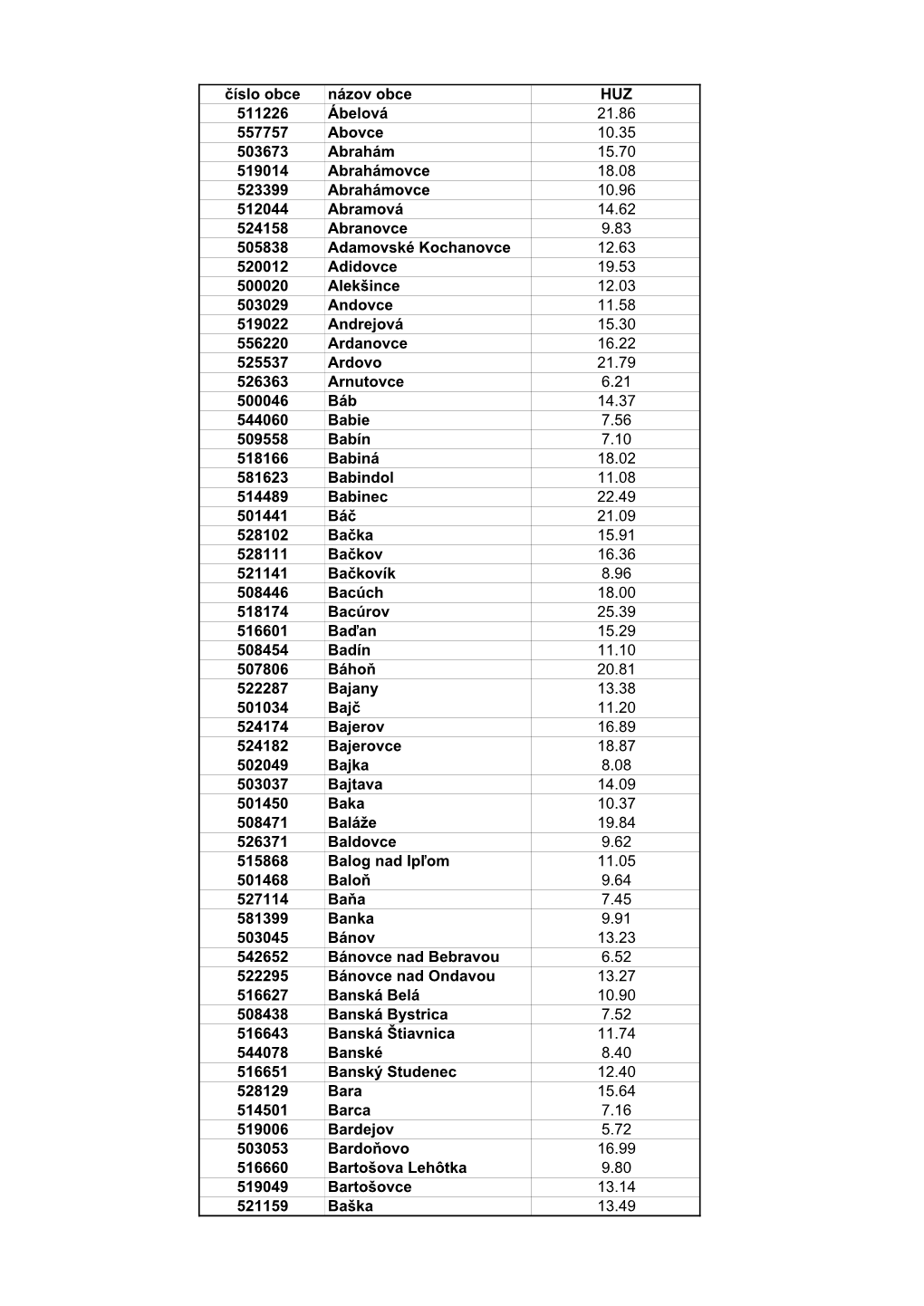 Číslo Obce Názov Obce HUZ 511226 Ábelová 21.86 557757 Abovce