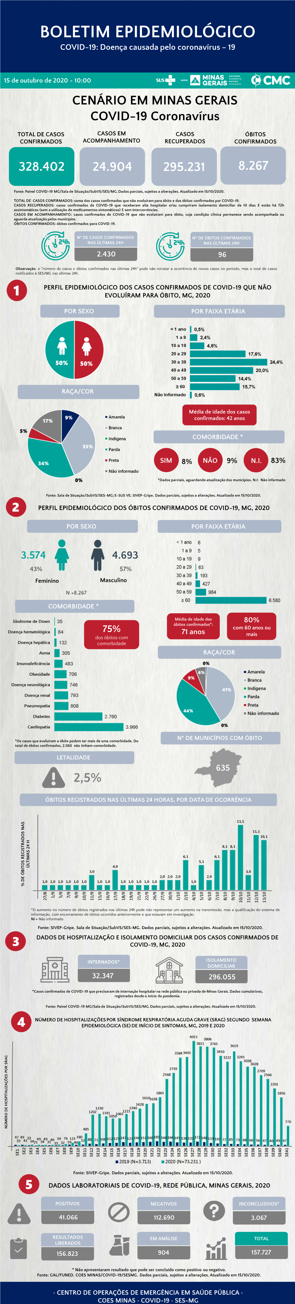 BOLETIM EPIDEMIOLÓGICO COVID-19: Doença Causada Pelo Coronavírus – 19