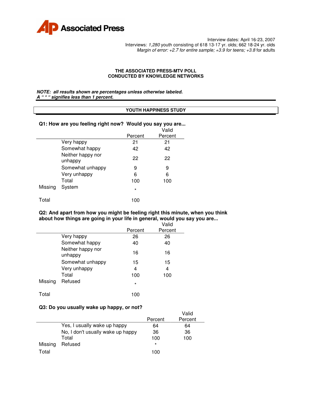 Youth Happiness Study