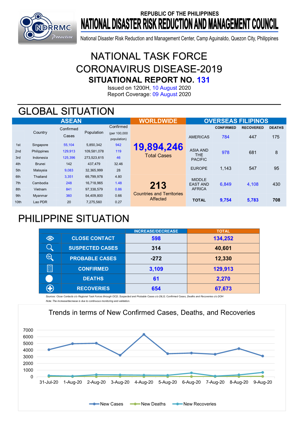 National Task Force Coronavirus Disease-2019 Situational Report No