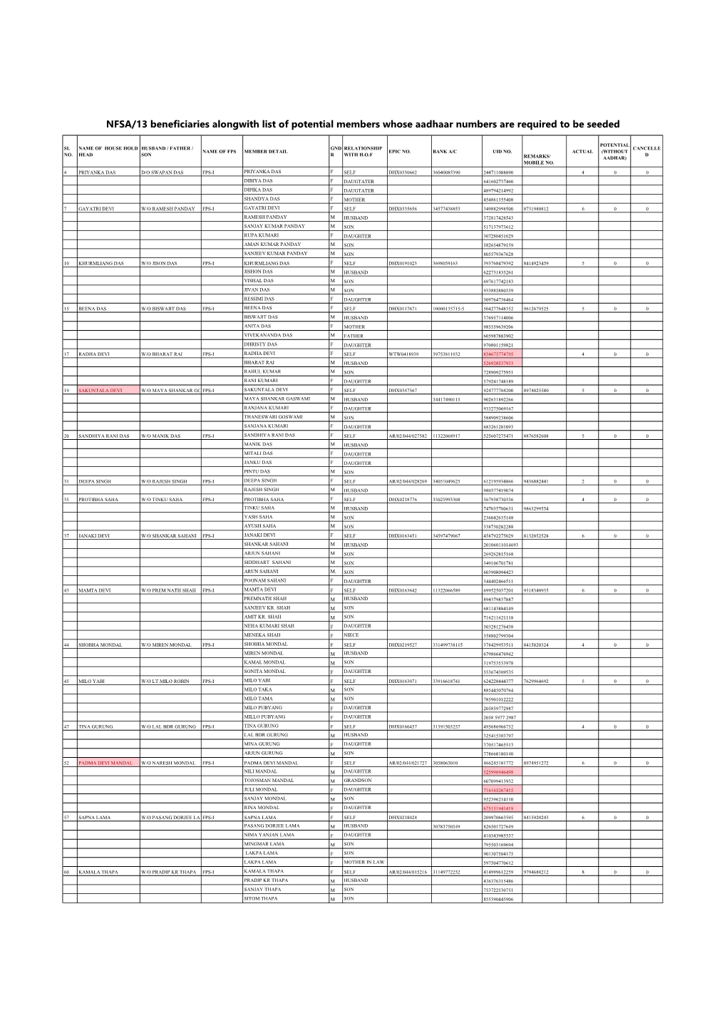 NFSA/13 Beneficiaries Alongwith List of Potential Members Whose Aadhaar Numbers Are Required to Be Seeded