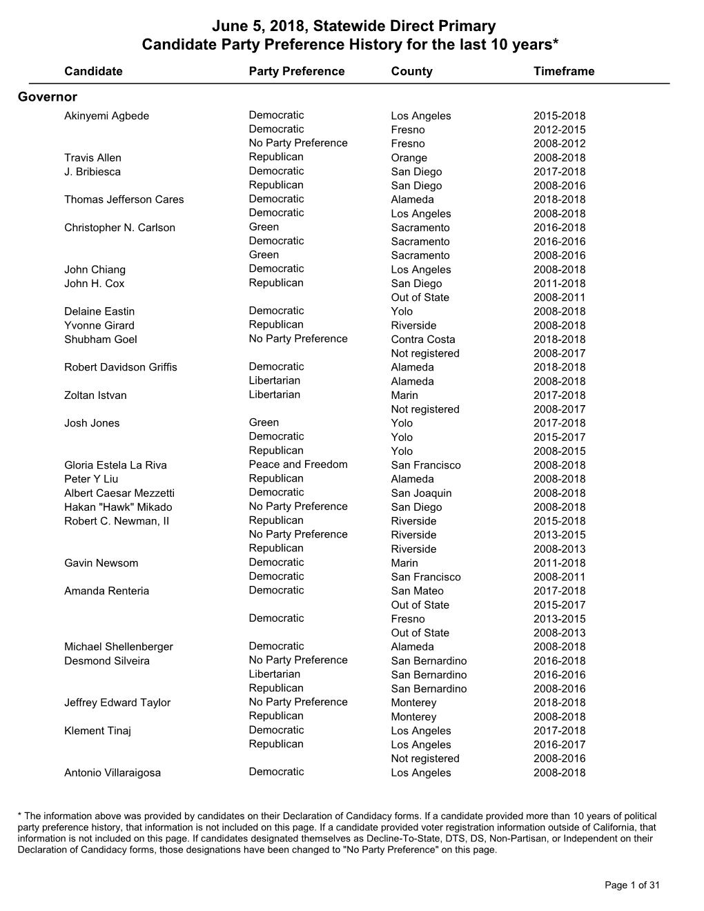 June 5, 2018, Statewide Direct Primary Candidate Party Preference History for the Last 10 Years*