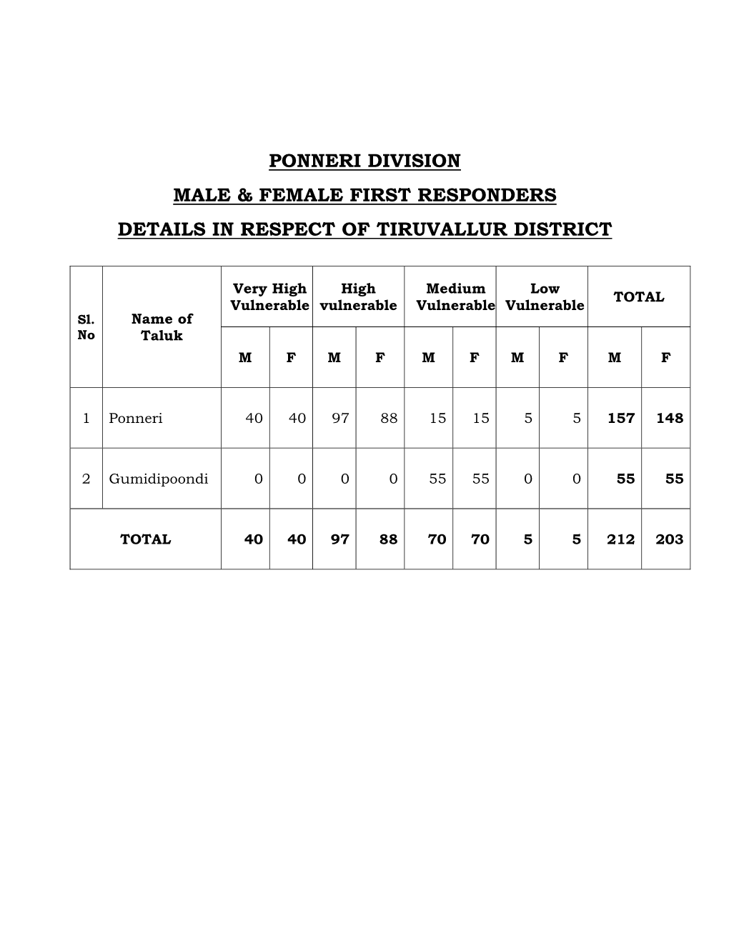 Ponneri Division Male & Female First Responders Details In