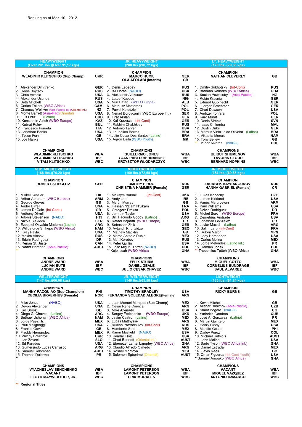 Ranking As of Mar. 10, 2012