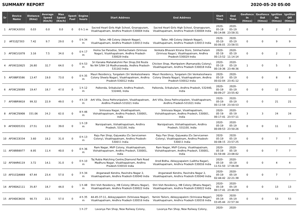 Summary Report 2020-05-20 05:00