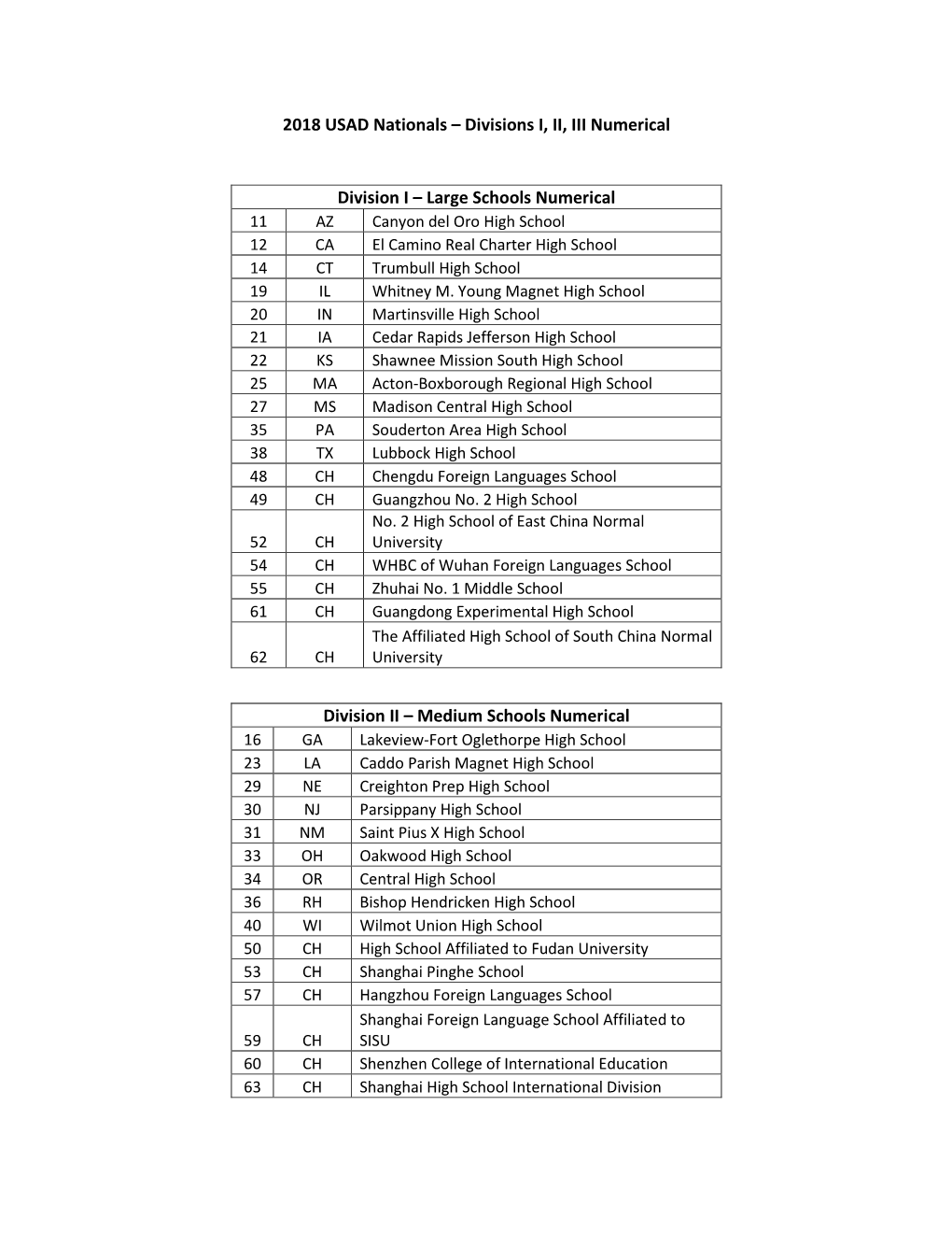 2018 USAD Nationals – Divisions I, II, III Numerical Division I – Large