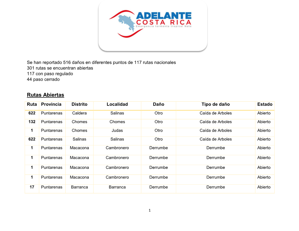 Rutas Abiertas Ruta Provincia Distrito Localidad Daño Tipo De Daño Estado