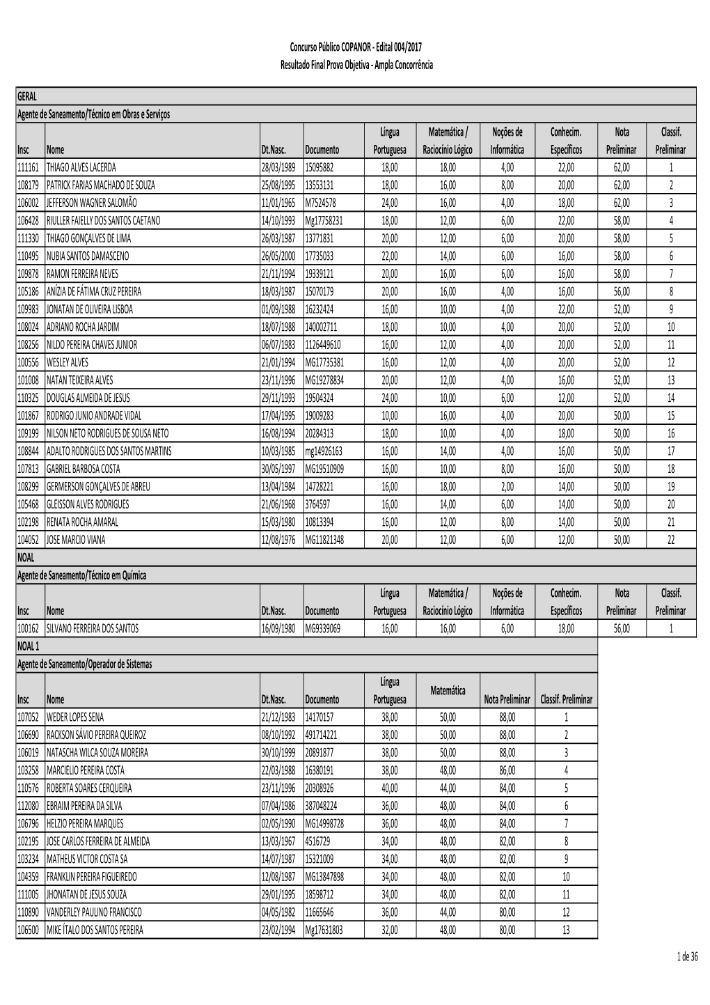 Resultado Final Prova Objetiva - Ampla Concorrência