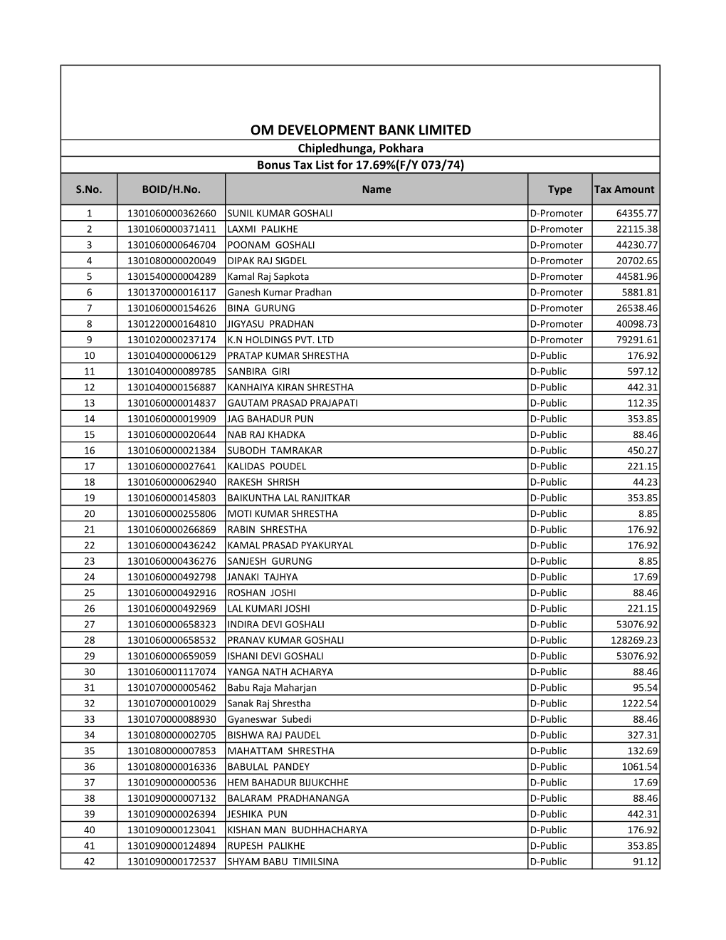 OM DEVELOPMENT BANK LIMITED Chipledhunga, Pokhara Bonus Tax List for 17.69%(F/Y 073/74) S.No