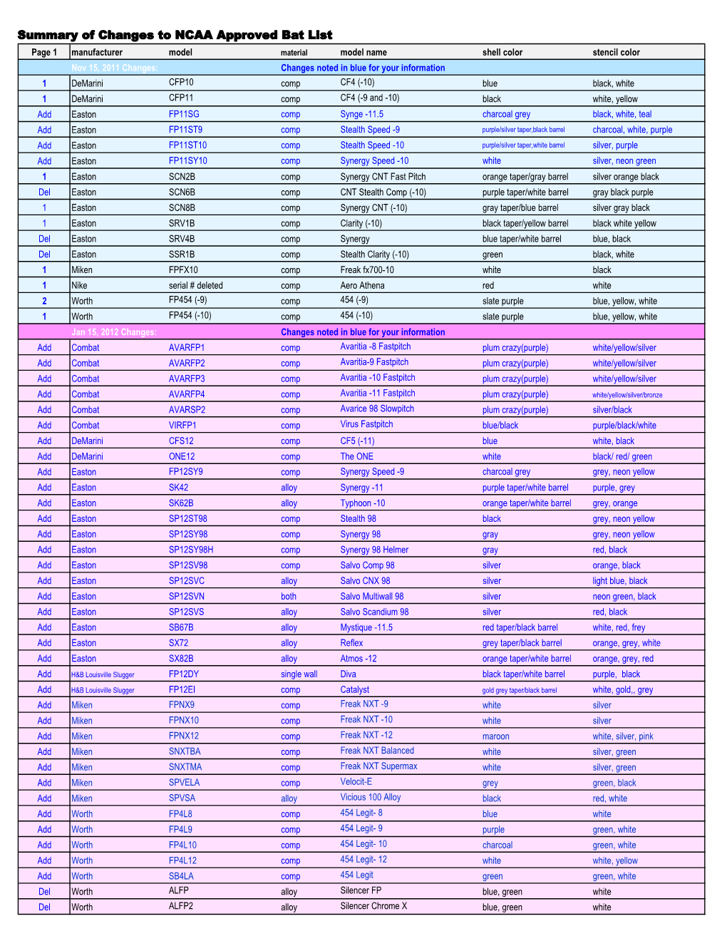 Summary of Changes to NCAA Approved Bat List