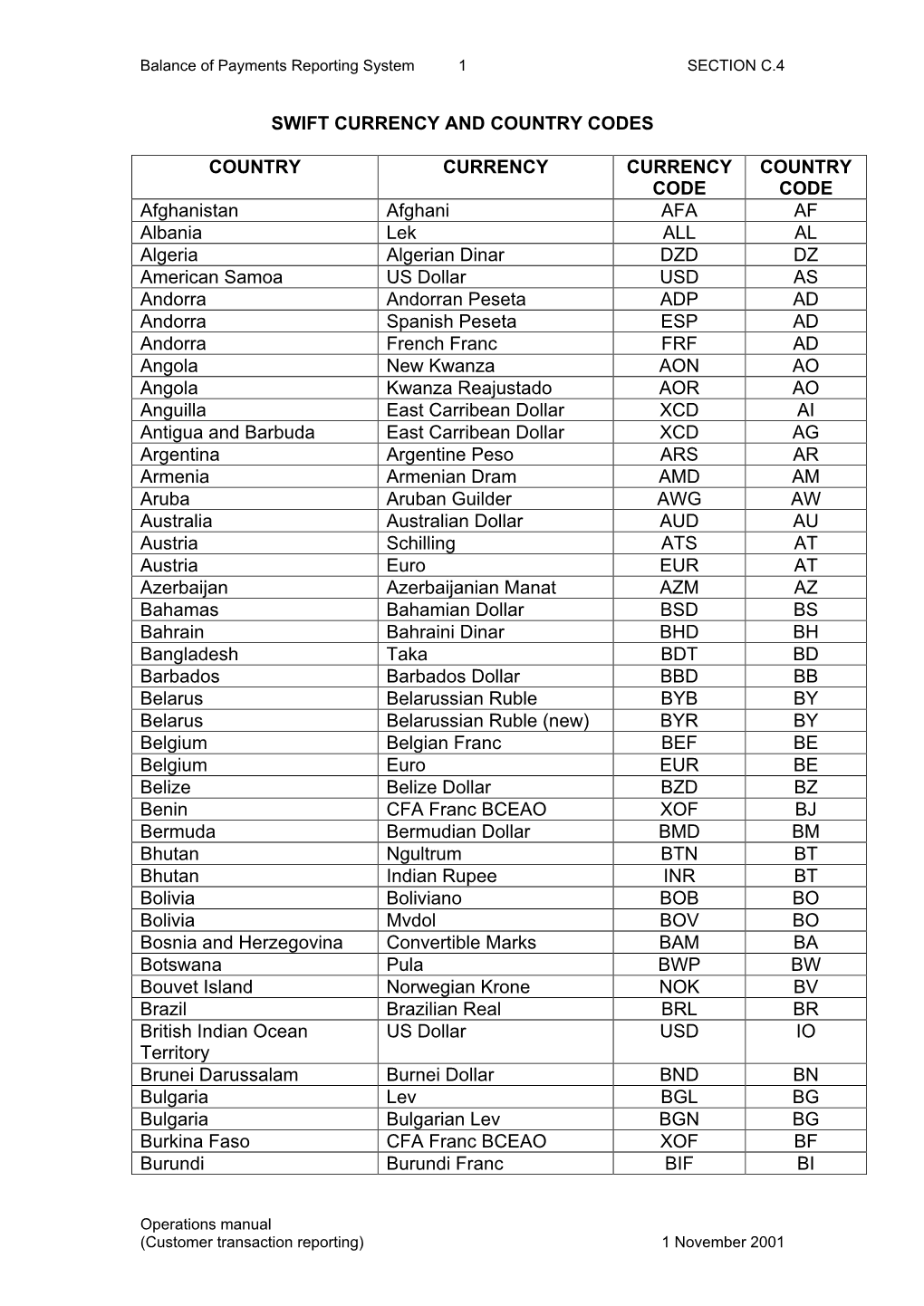 Swift Currency Codes