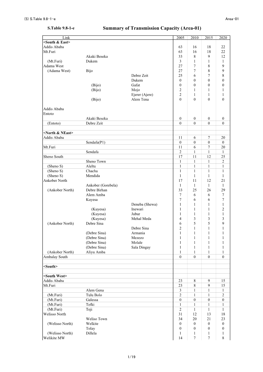 Summary of Transmission Capacity (Area-01)