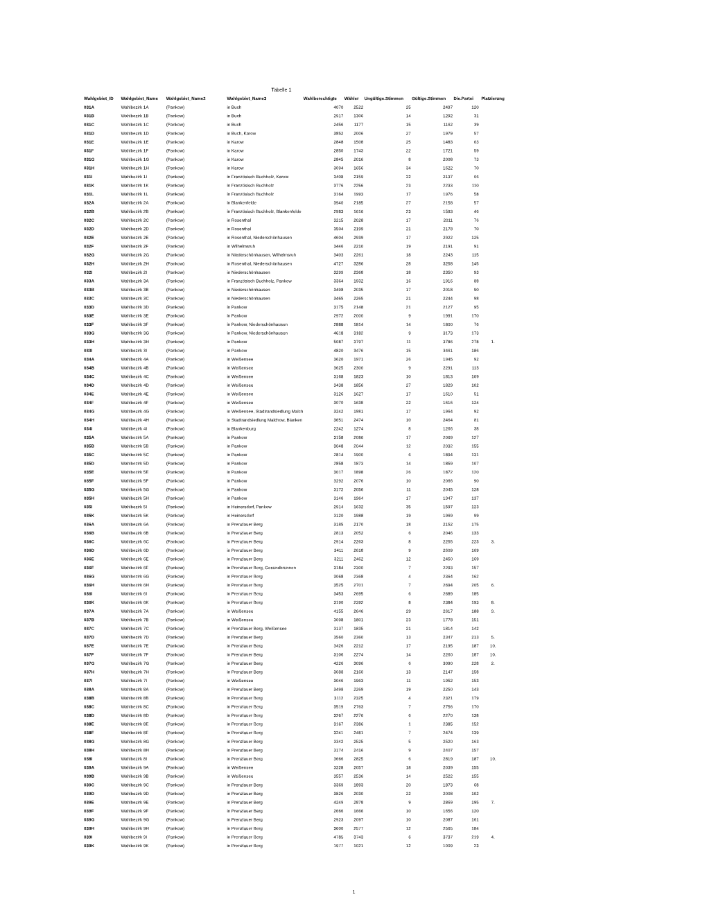 1 Tabelle 1 Wahlgebiet ID Wahlgebiet Name