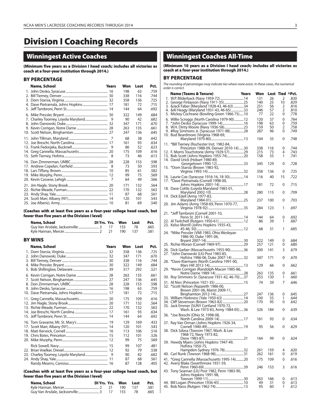 Division I Coaching Records