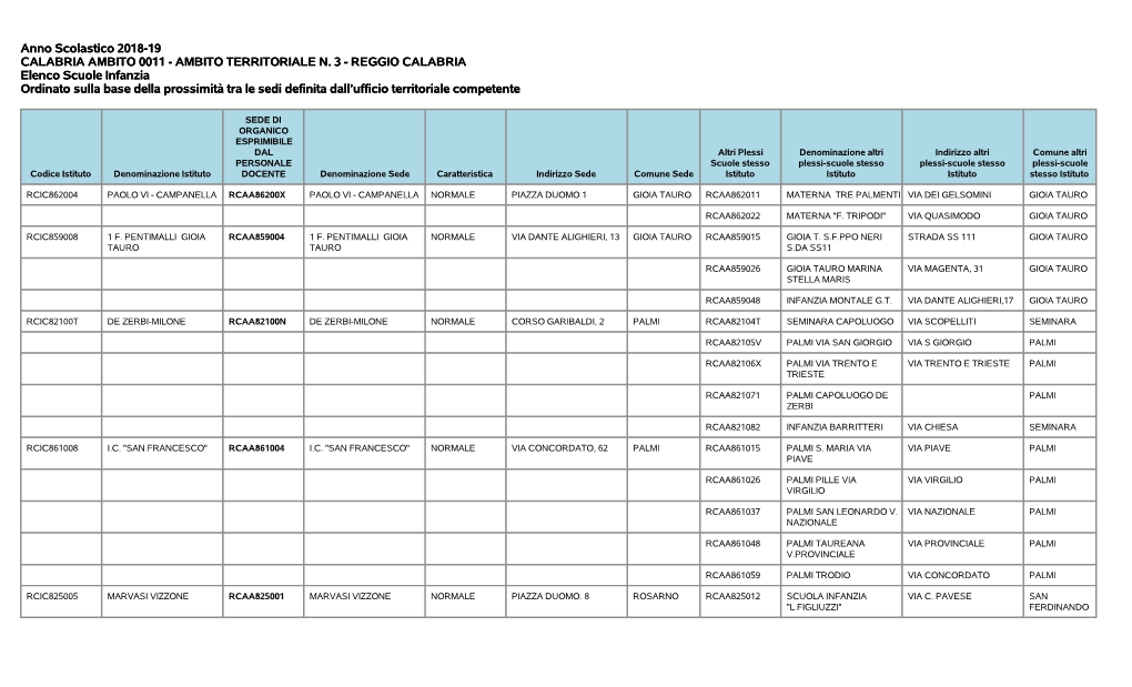AMBITO TERRITORIALE N. 3 - REGGIO CALABRIA Elenco Scuole Infanzia Ordinato Sulla Base Della Prossimità Tra Le Sedi Definita Dall’Ufficio Territoriale Competente