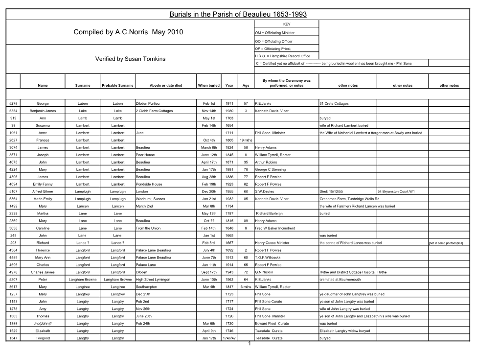 Compiled by A.C.Norris May 2010 Burials in the Parish of Beaulieu