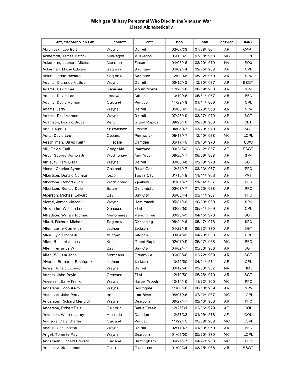 Michigan Military Personnel Who Died in the Vietnam War Listed Alphabetically