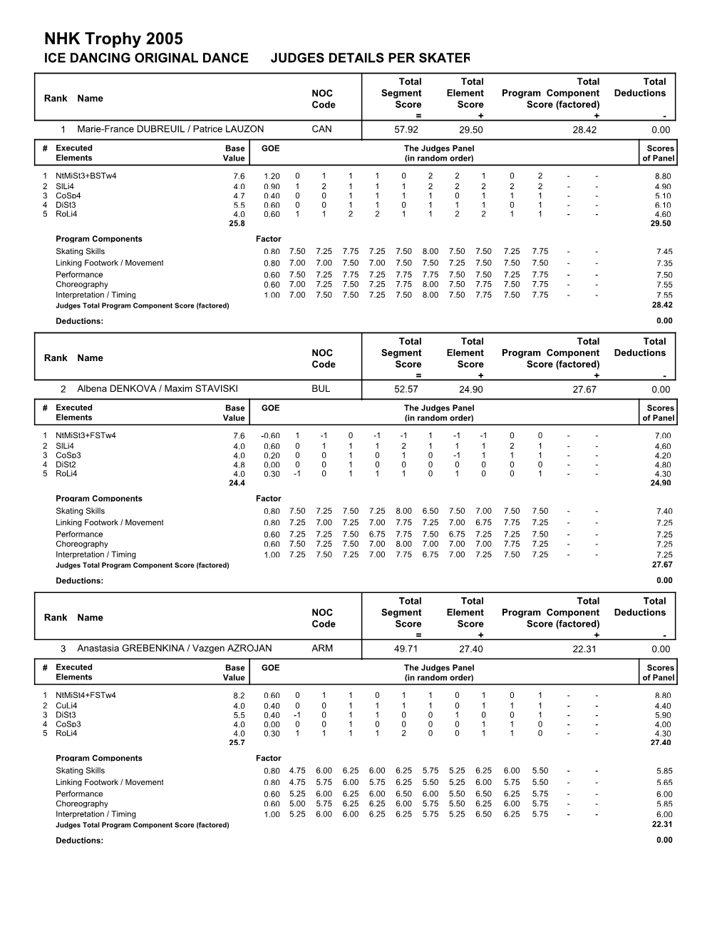 Judges Scores