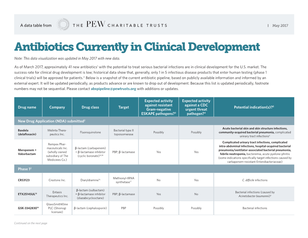 Antibiotics Currently in Clinical Development Note: This Data Visualization Was Updated in May 2017 with New Data